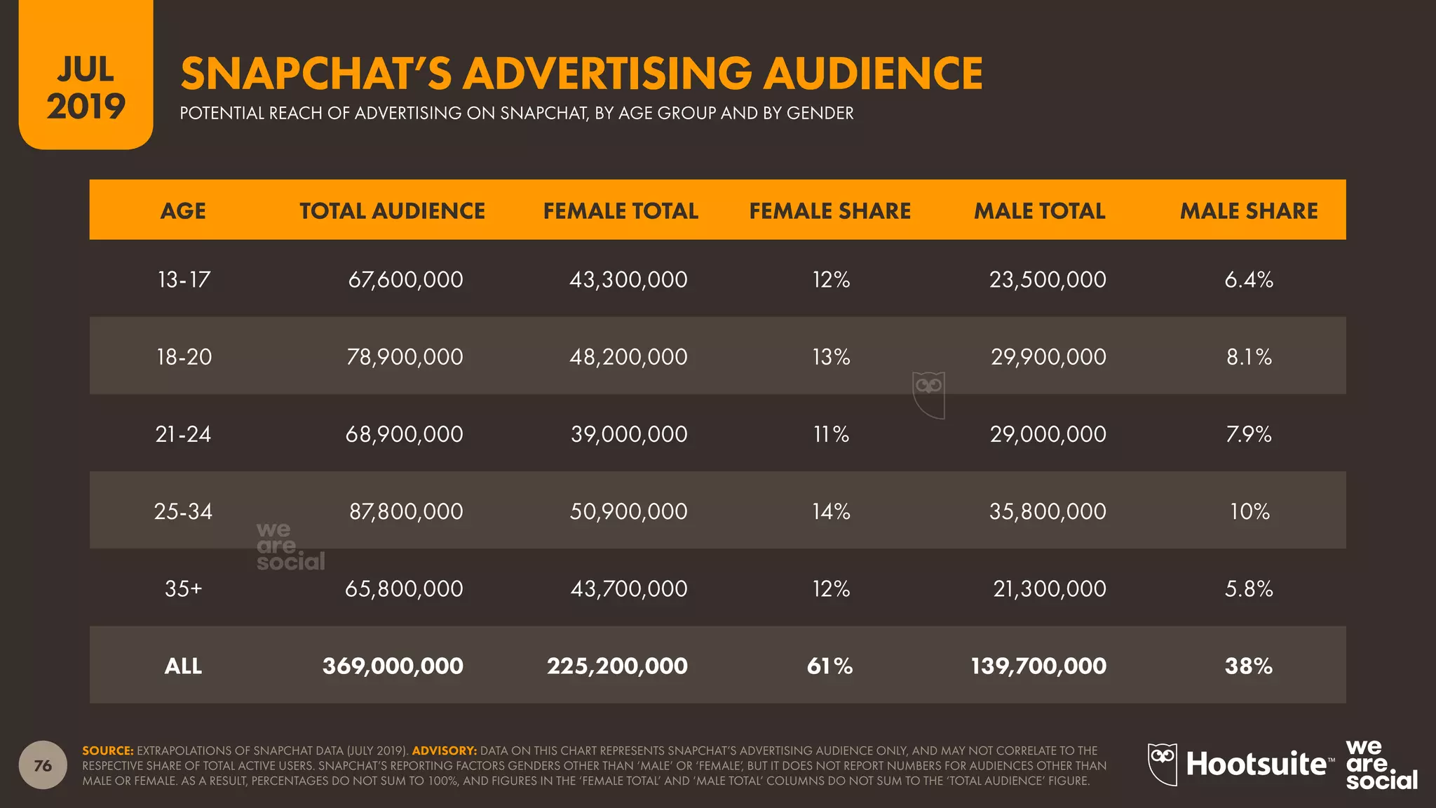 76
2019
JUL
SOURCE: EXTRAPOLATIONS OF SNAPCHAT DATA (JULY 2019). ADVISORY: DATA ON THIS CHART REPRESENTS SNAPCHAT’S ADVERTISING AUDIENCE ONLY, AND MAY NOT CORRELATE TO THE
RESPECTIVE SHARE OF TOTAL ACTIVE USERS. SNAPCHAT’S REPORTING FACTORS GENDERS OTHER THAN ‘MALE’ OR ‘FEMALE’, BUT IT DOES NOT REPORT NUMBERS FOR AUDIENCES OTHER THAN
MALE OR FEMALE. AS A RESULT, PERCENTAGES DO NOT SUM TO 100%, AND FIGURES IN THE ‘FEMALE TOTAL’ AND ‘MALE TOTAL’ COLUMNS DO NOT SUM TO THE ‘TOTAL AUDIENCE’ FIGURE.
POTENTIAL REACH OF ADVERTISING ON SNAPCHAT, BY AGE GROUP AND BY GENDER
SNAPCHAT’S ADVERTISING AUDIENCE
AGE TOTAL AUDIENCE FEMALE TOTAL FEMALE SHARE MALE TOTAL MALE SHARE
13-17 67,600,000 43,300,000 12% 23,500,000 6.4%
18-20 78,900,000 48,200,000 13% 29,900,000 8.1%
21-24 68,900,000 39,000,000 11% 29,000,000 7.9%
25-34 87,800,000 50,900,000 14% 35,800,000 10%
35+ 65,800,000 43,700,000 12% 21,300,000 5.8%
ALL 369,000,000 225,200,000 61% 139,700,000 38%
 