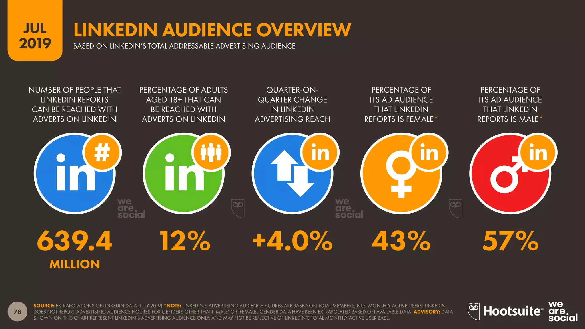 78
2019
JUL
SOURCE: EXTRAPOLATIONS OF LINKEDIN DATA (JULY 2019).*NOTE: LINKEDIN’S ADVERTISING AUDIENCE FIGURES ARE BASED ON TOTAL MEMBERS, NOT MONTHLY ACTIVE USERS. LINKEDIN
DOES NOT REPORT ADVERTISING AUDIENCE FIGURES FOR GENDERS OTHER THAN ‘MALE’ OR ‘FEMALE’. GENDER DATA HAVE BEEN EXTRAPOLATED BASED ON AVAILABLE DATA. ADVISORY: DATA
SHOWN ON THIS CHART REPRESENT LINKEDIN’S ADVERTISING AUDIENCE ONLY, AND MAY NOT BE REFLECTIVE OF LINKEDIN’S TOTAL MONTHLY ACTIVE USER BASE.
BASED ON LINKEDIN’S TOTAL ADDRESSABLE ADVERTISING AUDIENCE
LINKEDIN AUDIENCE OVERVIEW
PERCENTAGE OF
ITS AD AUDIENCE
THAT LINKEDIN
REPORTS IS MALE*
PERCENTAGE OF
ITS AD AUDIENCE
THAT LINKEDIN
REPORTS IS FEMALE*
QUARTER-ON-
QUARTER CHANGE
IN LINKEDIN
ADVERTISING REACH
PERCENTAGE OF ADULTS
AGED 18+ THAT CAN
BE REACHED WITH
ADVERTS ON LINKEDIN
NUMBER OF PEOPLE THAT
LINKEDIN REPORTS
CAN BE REACHED WITH
ADVERTS ON LINKEDIN
639.4 12% +4.0% 43% 57%
MILLION
 