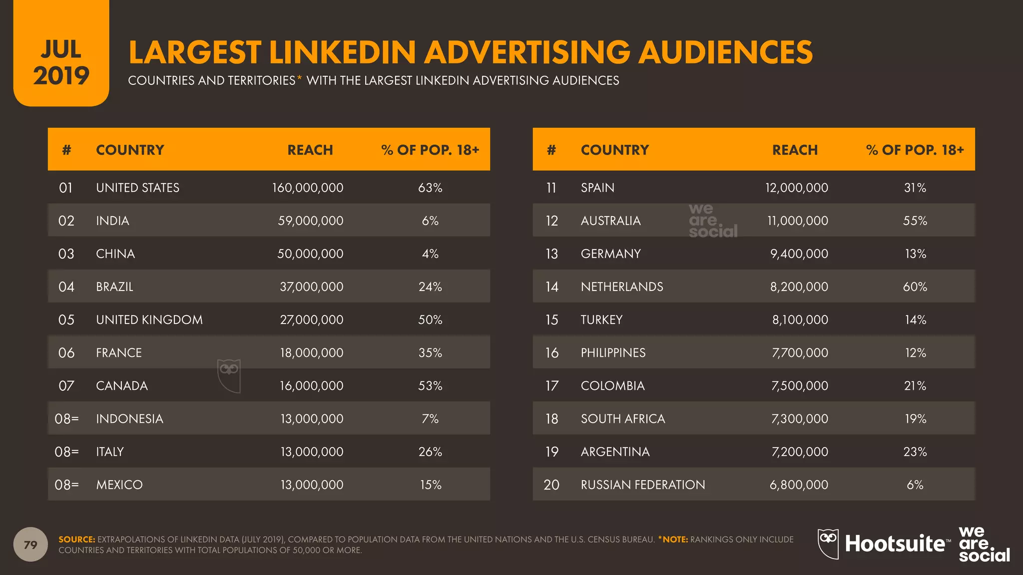 79
2019
JUL
SOURCE: EXTRAPOLATIONS OF LINKEDIN DATA (JULY 2019), COMPARED TO POPULATION DATA FROM THE UNITED NATIONS AND THE U.S. CENSUS BUREAU. *NOTE: RANKINGS ONLY INCLUDE
COUNTRIES AND TERRITORIES WITH TOTAL POPULATIONS OF 50,000 OR MORE.
COUNTRIES AND TERRITORIES* WITH THE LARGEST LINKEDIN ADVERTISING AUDIENCES
LARGEST LINKEDIN ADVERTISING AUDIENCES
# COUNTRY REACH % OF POP. 18+# COUNTRY REACH % OF POP. 18+
01 UNITED STATES 160,000,000 63%
02 INDIA 59,000,000 6%
03 CHINA 50,000,000 4%
04 BRAZIL 37,000,000 24%
05 UNITED KINGDOM 27,000,000 50%
06 FRANCE 18,000,000 35%
07 CANADA 16,000,000 53%
08= INDONESIA 13,000,000 7%
08= ITALY 13,000,000 26%
08= MEXICO 13,000,000 15%
11 SPAIN 12,000,000 31%
12 AUSTRALIA 11,000,000 55%
13 GERMANY 9,400,000 13%
14 NETHERLANDS 8,200,000 60%
15 TURKEY 8,100,000 14%
16 PHILIPPINES 7,700,000 12%
17 COLOMBIA 7,500,000 21%
18 SOUTH AFRICA 7,300,000 19%
19 ARGENTINA 7,200,000 23%
20 RUSSIAN FEDERATION 6,800,000 6%
 