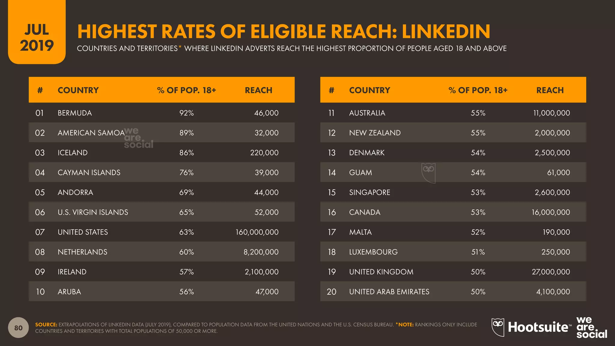 80
2019
JUL
SOURCE: EXTRAPOLATIONS OF LINKEDIN DATA (JULY 2019), COMPARED TO POPULATION DATA FROM THE UNITED NATIONS AND THE U.S. CENSUS BUREAU. *NOTE: RANKINGS ONLY INCLUDE
COUNTRIES AND TERRITORIES WITH TOTAL POPULATIONS OF 50,000 OR MORE.
COUNTRIES AND TERRITORIES* WHERE LINKEDIN ADVERTS REACH THE HIGHEST PROPORTION OF PEOPLE AGED 18 AND ABOVE
HIGHEST RATES OF ELIGIBLE REACH: LINKEDIN
# COUNTRY % OF POP. 18+ REACH# COUNTRY % OF POP. 18+ REACH
01 BERMUDA 92% 46,000
02 AMERICAN SAMOA 89% 32,000
03 ICELAND 86% 220,000
04 CAYMAN ISLANDS 76% 39,000
05 ANDORRA 69% 44,000
06 U.S. VIRGIN ISLANDS 65% 52,000
07 UNITED STATES 63% 160,000,000
08 NETHERLANDS 60% 8,200,000
09 IRELAND 57% 2,100,000
10 ARUBA 56% 47,000
11 AUSTRALIA 55% 11,000,000
12 NEW ZEALAND 55% 2,000,000
13 DENMARK 54% 2,500,000
14 GUAM 54% 61,000
15 SINGAPORE 53% 2,600,000
16 CANADA 53% 16,000,000
17 MALTA 52% 190,000
18 LUXEMBOURG 51% 250,000
19 UNITED KINGDOM 50% 27,000,000
20 UNITED ARAB EMIRATES 50% 4,100,000
 