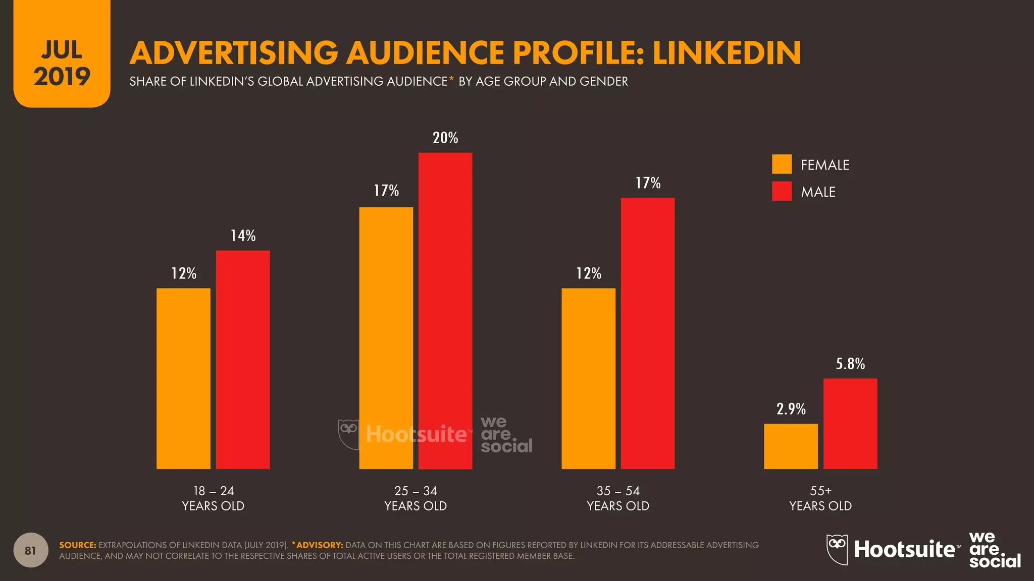 81
2019
JUL
SOURCE: EXTRAPOLATIONS OF LINKEDIN DATA (JULY 2019). *ADVISORY: DATA ON THIS CHART ARE BASED ON FIGURES REPORTED BY LINKEDIN FOR ITS ADDRESSABLE ADVERTISING
AUDIENCE, AND MAY NOT CORRELATE TO THE RESPECTIVE SHARES OF TOTAL ACTIVE USERS OR THE TOTAL REGISTERED MEMBER BASE.
12%
17%
12%
2.9%
14%
20%
17%
5.8%
MALE
FEMALE
SHARE OF LINKEDIN’S GLOBAL ADVERTISING AUDIENCE* BY AGE GROUP AND GENDER
ADVERTISING AUDIENCE PROFILE: LINKEDIN
18 – 24
YEARS OLD
25 – 34
YEARS OLD
35 – 54
YEARS OLD
55+
YEARS OLD
 