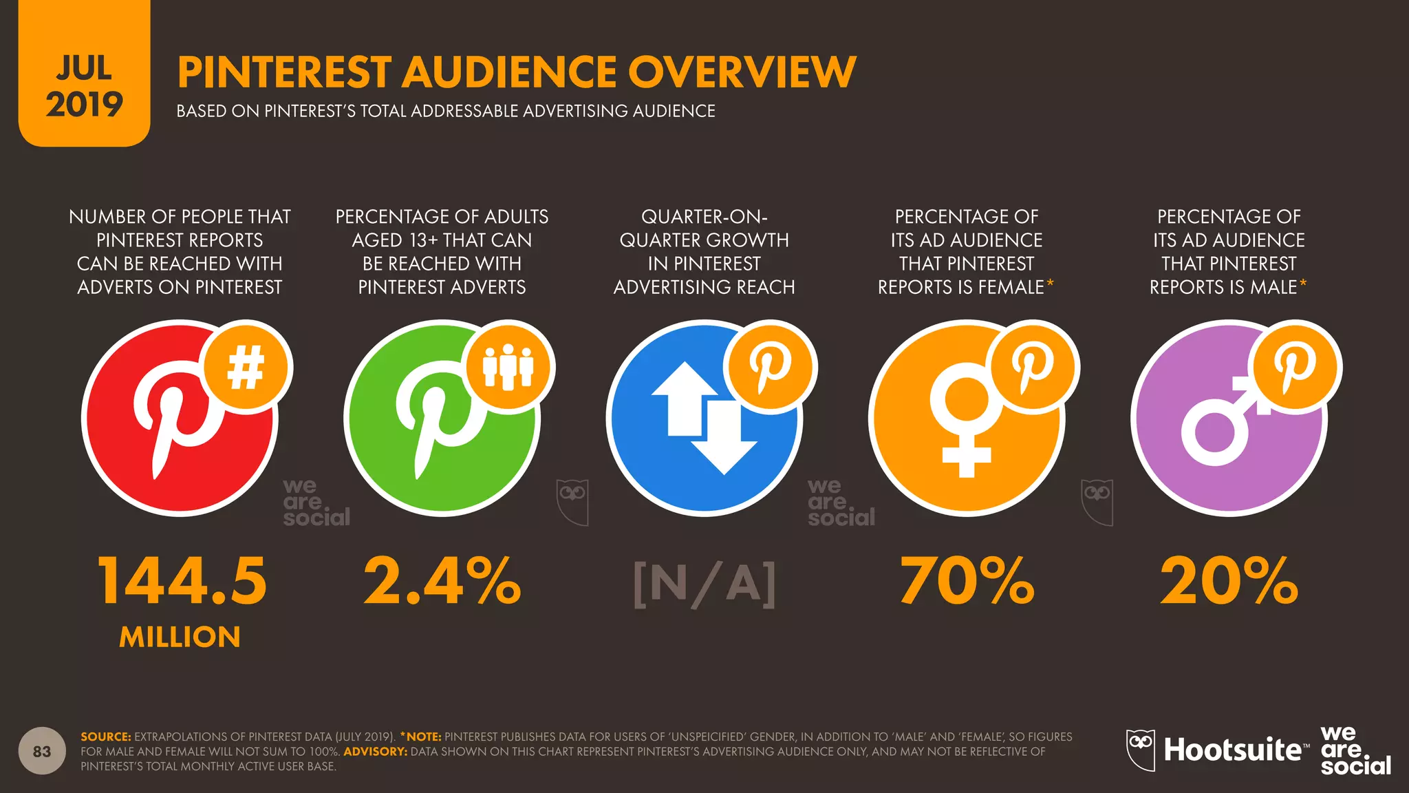 83
2019
JUL
SOURCE: EXTRAPOLATIONS OF PINTEREST DATA (JULY 2019). *NOTE: PINTEREST PUBLISHES DATA FOR USERS OF ‘UNSPEICIFIED’ GENDER, IN ADDITION TO ‘MALE’ AND ‘FEMALE’, SO FIGURES
FOR MALE AND FEMALE WILL NOT SUM TO 100%. ADVISORY: DATA SHOWN ON THIS CHART REPRESENT PINTEREST’S ADVERTISING AUDIENCE ONLY, AND MAY NOT BE REFLECTIVE OF
PINTEREST’S TOTAL MONTHLY ACTIVE USER BASE.
PINTEREST AUDIENCE OVERVIEW
BASED ON PINTEREST’S TOTAL ADDRESSABLE ADVERTISING AUDIENCE
PERCENTAGE OF
ITS AD AUDIENCE
THAT PINTEREST
REPORTS IS MALE*
PERCENTAGE OF
ITS AD AUDIENCE
THAT PINTEREST
REPORTS IS FEMALE*
QUARTER-ON-
QUARTER GROWTH
IN PINTEREST
ADVERTISING REACH
PERCENTAGE OF ADULTS
AGED 13+ THAT CAN
BE REACHED WITH
PINTEREST ADVERTS
NUMBER OF PEOPLE THAT
PINTEREST REPORTS
CAN BE REACHED WITH
ADVERTS ON PINTEREST
144.5 2.4% [N/A] 70% 20%
MILLION
 