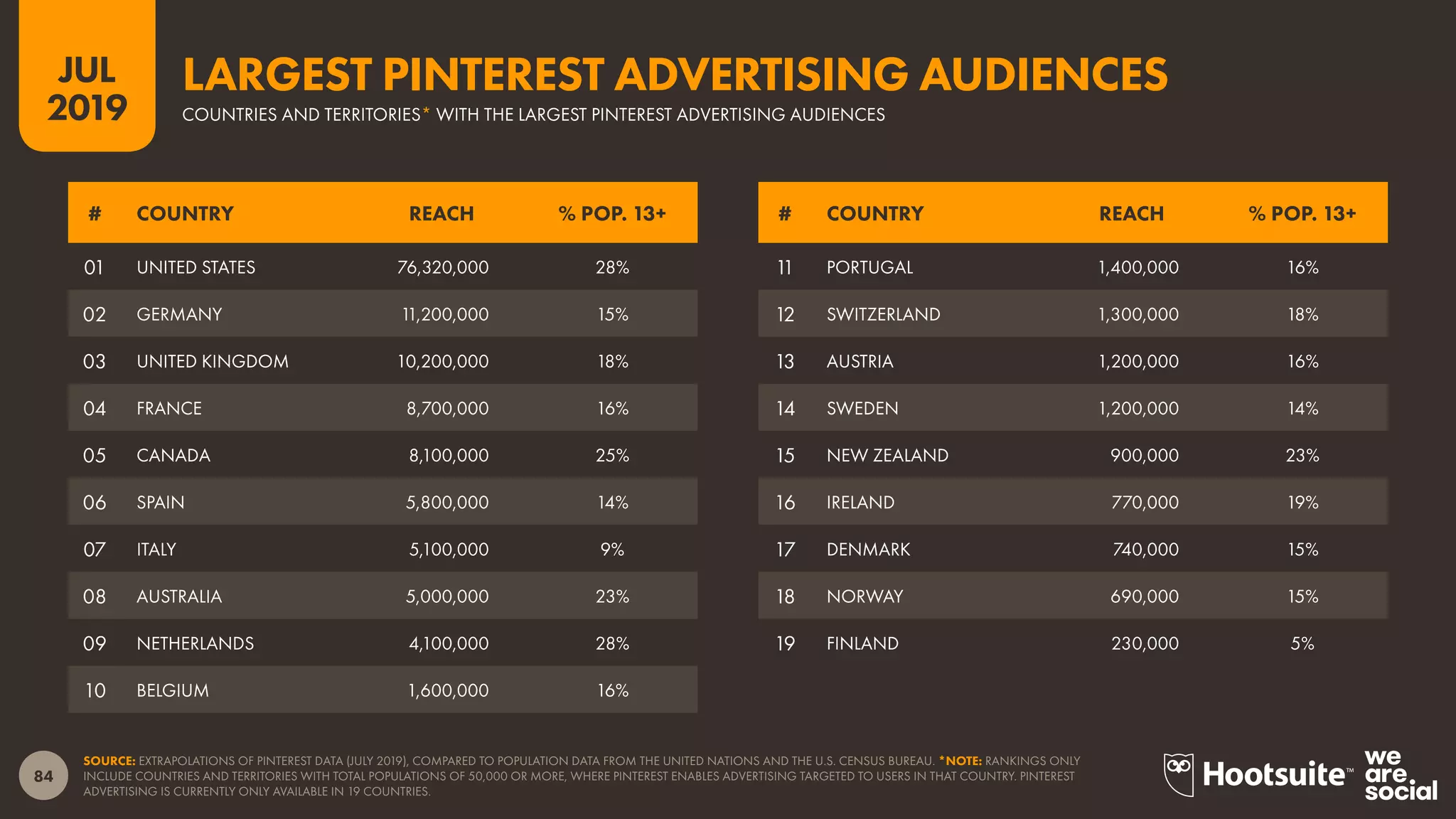 84
2019
JUL
SOURCE: EXTRAPOLATIONS OF PINTEREST DATA (JULY 2019), COMPARED TO POPULATION DATA FROM THE UNITED NATIONS AND THE U.S. CENSUS BUREAU. *NOTE: RANKINGS ONLY
INCLUDE COUNTRIES AND TERRITORIES WITH TOTAL POPULATIONS OF 50,000 OR MORE, WHERE PINTEREST ENABLES ADVERTISING TARGETED TO USERS IN THAT COUNTRY. PINTEREST
ADVERTISING IS CURRENTLY ONLY AVAILABLE IN 19 COUNTRIES.
COUNTRIES AND TERRITORIES* WITH THE LARGEST PINTEREST ADVERTISING AUDIENCES
LARGEST PINTEREST ADVERTISING AUDIENCES
# COUNTRY REACH % POP. 13+# COUNTRY REACH % POP. 13+
11 PORTUGAL 1,400,000 16%
12 SWITZERLAND 1,300,000 18%
13 AUSTRIA 1,200,000 16%
14 SWEDEN 1,200,000 14%
15 NEW ZEALAND 900,000 23%
16 IRELAND 770,000 19%
17 DENMARK 740,000 15%
18 NORWAY 690,000 15%
19 FINLAND 230,000 5%
01 UNITED STATES 76,320,000 28%
02 GERMANY 11,200,000 15%
03 UNITED KINGDOM 10,200,000 18%
04 FRANCE 8,700,000 16%
05 CANADA 8,100,000 25%
06 SPAIN 5,800,000 14%
07 ITALY 5,100,000 9%
08 AUSTRALIA 5,000,000 23%
09 NETHERLANDS 4,100,000 28%
10 BELGIUM 1,600,000 16%
 