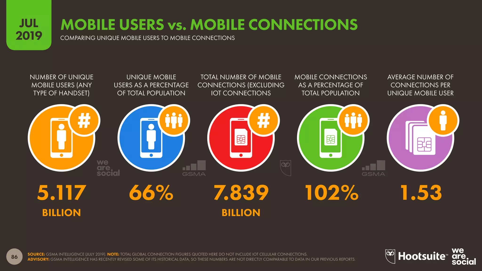 86
2019
JUL
SOURCE: GSMA INTELLIGENCE (JULY 2019). NOTE: TOTAL GLOBAL CONNECTION FIGURES QUOTED HERE DO NOT INCLUDE IOT CELLULAR CONNECTIONS.
ADVISORY: GSMA INTELLIGENCE HAS RECENTLY REVISED SOME OF ITS HISTORICAL DATA, SO THESE NUMBERS ARE NOT DIRECTLY COMPARABLE TO DATA IN OUR PREVIOUS REPORTS.
COMPARING UNIQUE MOBILE USERS TO MOBILE CONNECTIONS
MOBILE USERS vs. MOBILE CONNECTIONS
AVERAGE NUMBER OF
CONNECTIONS PER
UNIQUE MOBILE USER
MOBILE CONNECTIONS
AS A PERCENTAGE OF
TOTAL POPULATION
UNIQUE MOBILE
USERS AS A PERCENTAGE
OF TOTAL POPULATION
NUMBER OF UNIQUE
MOBILE USERS (ANY
TYPE OF HANDSET)
TOTAL NUMBER OF MOBILE
CONNECTIONS (EXCLUDING
IOT CONNECTIONS
5.117 66% 7.839 102% 1.53
BILLION BILLION
 