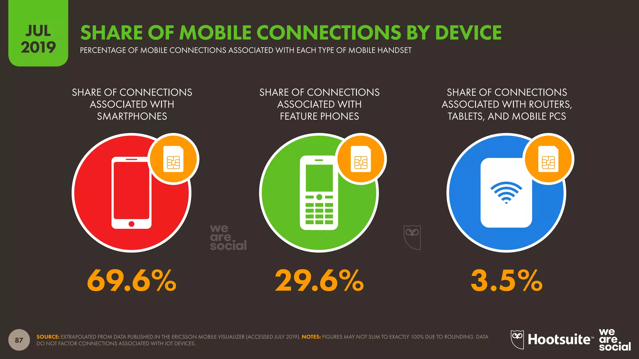 87
2019
JUL
SOURCE: EXTRAPOLATED FROM DATA PUBLISHED IN THE ERICSSON MOBILE VISUALIZER (ACCESSED JULY 2019). NOTES: FIGURES MAY NOT SUM TO EXACTLY 100% DUE TO ROUNDING. DATA
DO NOT FACTOR CONNECTIONS ASSOCIATED WITH IOT DEVICES.
PERCENTAGE OF MOBILE CONNECTIONS ASSOCIATED WITH EACH TYPE OF MOBILE HANDSET
SHARE OF MOBILE CONNECTIONS BY DEVICE
SHARE OF CONNECTIONS
ASSOCIATED WITH ROUTERS,
TABLETS, AND MOBILE PCS
SHARE OF CONNECTIONS
ASSOCIATED WITH
FEATURE PHONES
SHARE OF CONNECTIONS
ASSOCIATED WITH
SMARTPHONES
69.6% 29.6% 3.5%
 