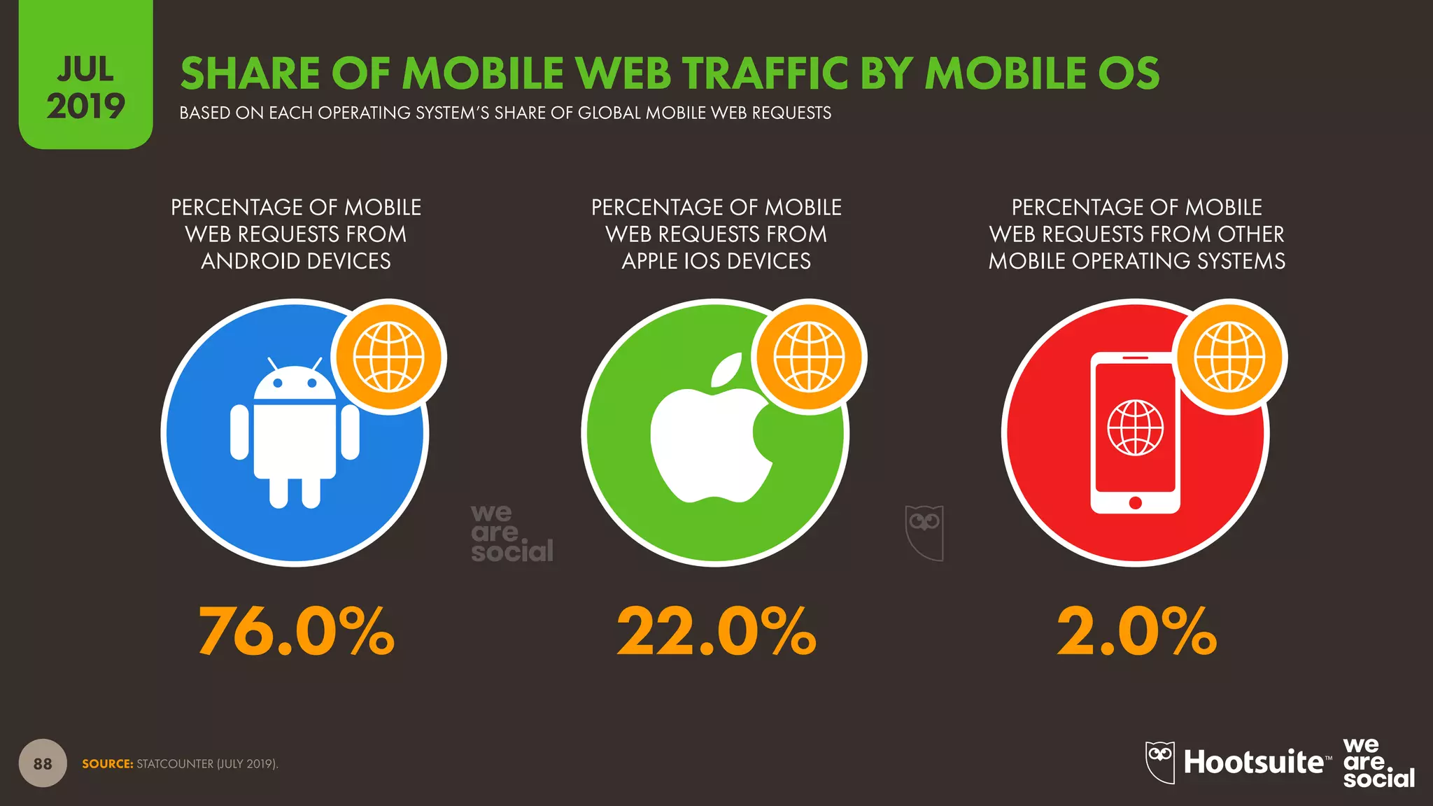 88
2019
JUL
SOURCE: STATCOUNTER (JULY 2019).
BASED ON EACH OPERATING SYSTEM’S SHARE OF GLOBAL MOBILE WEB REQUESTS
SHARE OF MOBILE WEB TRAFFIC BY MOBILE OS
PERCENTAGE OF MOBILE
WEB REQUESTS FROM OTHER
MOBILE OPERATING SYSTEMS
PERCENTAGE OF MOBILE
WEB REQUESTS FROM
APPLE IOS DEVICES
PERCENTAGE OF MOBILE
WEB REQUESTS FROM
ANDROID DEVICES
76.0% 22.0% 2.0%
 