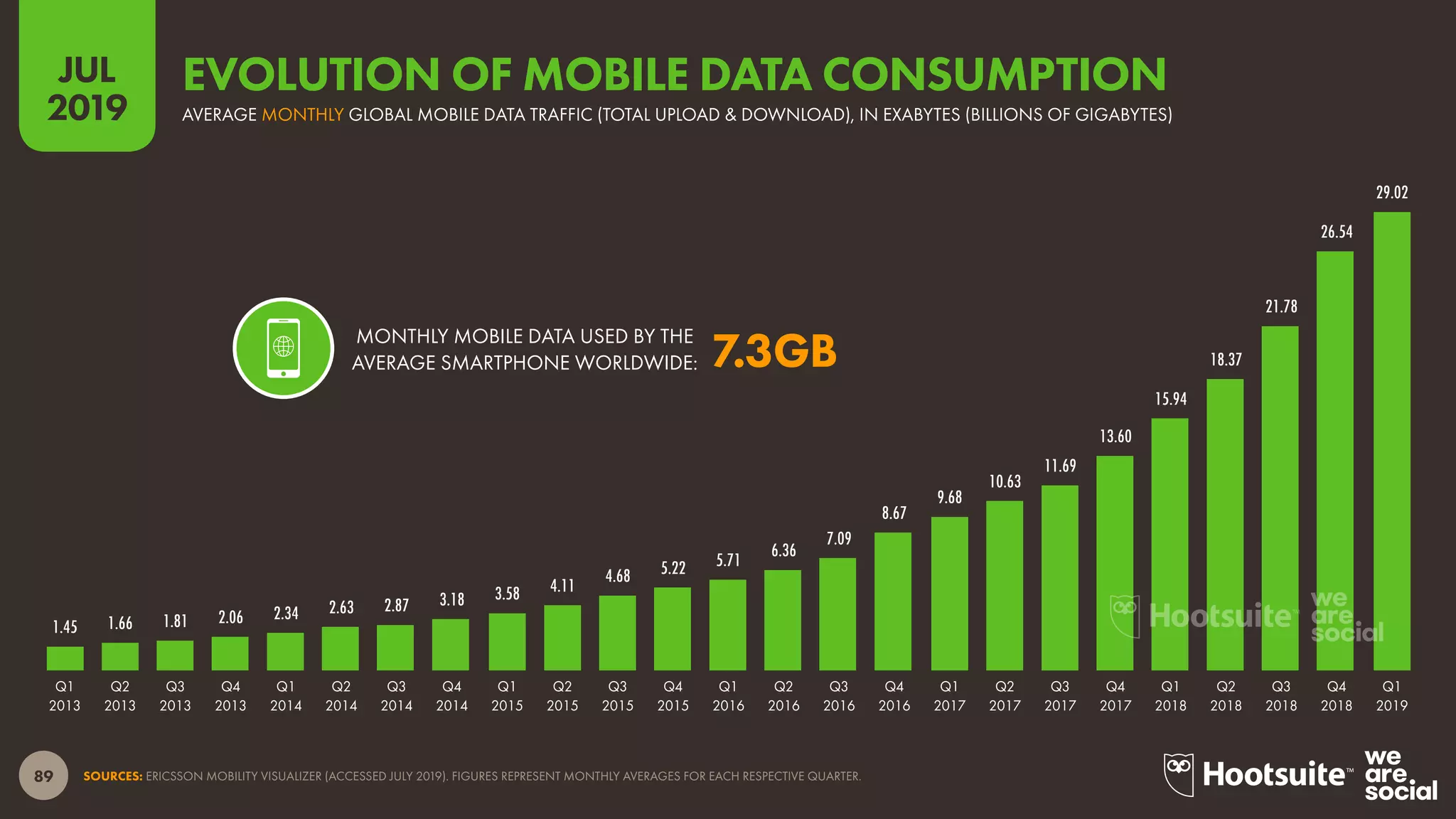 89
2019
JUL
SOURCES: ERICSSON MOBILITY VISUALIZER (ACCESSED JULY 2019). FIGURES REPRESENT MONTHLY AVERAGES FOR EACH RESPECTIVE QUARTER.
29.02
26.54
21.78
18.37
15.94
13.60
11.69
10.63
9.68
8.67
7.09
6.36
5.715.224.68
4.113.583.182.872.632.342.061.811.661.45
Q1
2019
Q4
2018
Q3
2018
Q2
2018
Q1
2018
Q4
2017
Q3
2017
Q2
2017
Q1
2017
Q4
2016
Q3
2016
Q2
2016
Q1
2016
Q4
2015
Q3
2015
Q2
2015
Q1
2015
Q4
2014
Q3
2014
Q2
2014
Q1
2014
Q4
2013
Q3
2013
Q2
2013
Q1
2013
AVERAGE MONTHLY GLOBAL MOBILE DATA TRAFFIC (TOTAL UPLOAD & DOWNLOAD), IN EXABYTES (BILLIONS OF GIGABYTES)
EVOLUTION OF MOBILE DATA CONSUMPTION
MONTHLY MOBILE DATA USED BY THE
AVERAGE SMARTPHONE WORLDWIDE: 7.3GB
 