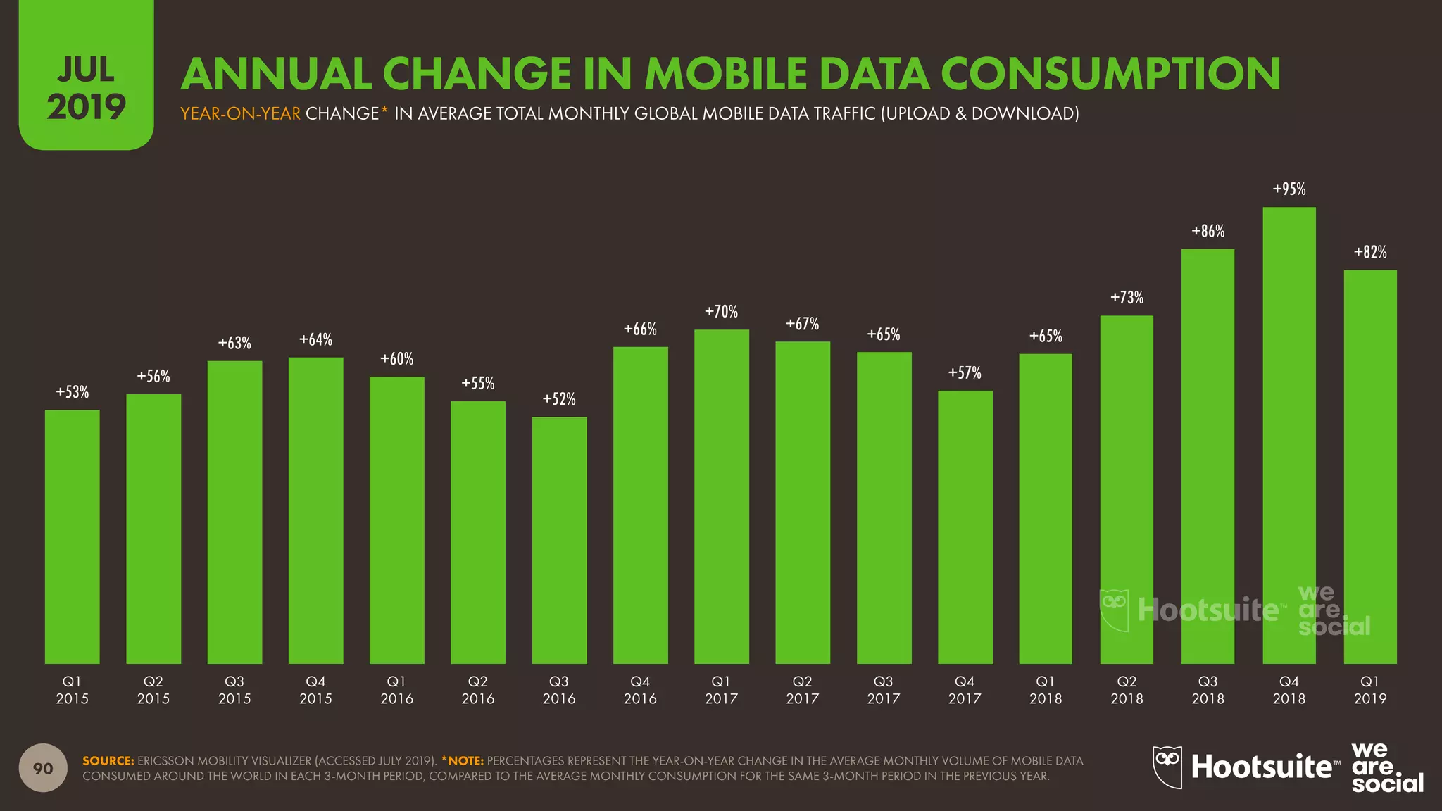 90
2019
JUL
SOURCE: ERICSSON MOBILITY VISUALIZER (ACCESSED JULY 2019). *NOTE: PERCENTAGES REPRESENT THE YEAR-ON-YEAR CHANGE IN THE AVERAGE MONTHLY VOLUME OF MOBILE DATA
CONSUMED AROUND THE WORLD IN EACH 3-MONTH PERIOD, COMPARED TO THE AVERAGE MONTHLY CONSUMPTION FOR THE SAME 3-MONTH PERIOD IN THE PREVIOUS YEAR.
+82%
+95%
+86%
+73%
+65%
+57%
+65%
+67%
+70%
+66%
+52%
+55%
+60%
+64%+63%
+56%
+53%
Q1
2019
Q4
2018
Q3
2018
Q2
2018
Q1
2018
Q4
2017
Q3
2017
Q2
2017
Q1
2017
Q4
2016
Q3
2016
Q2
2016
Q1
2016
Q4
2015
Q3
2015
Q2
2015
Q1
2015
YEAR-ON-YEAR CHANGE* IN AVERAGE TOTAL MONTHLY GLOBAL MOBILE DATA TRAFFIC (UPLOAD & DOWNLOAD)
ANNUAL CHANGE IN MOBILE DATA CONSUMPTION
 