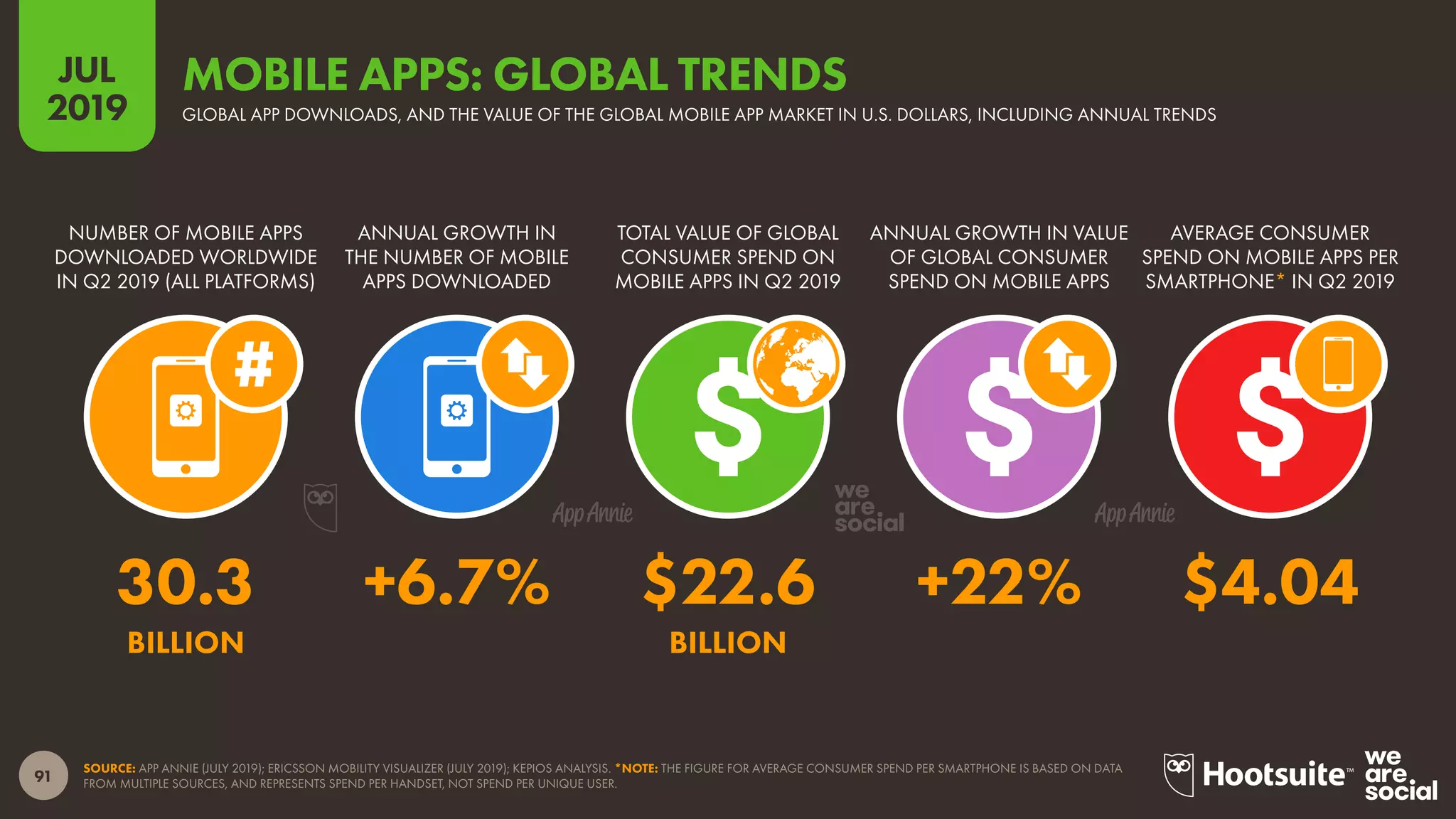 91
2019
JUL
SOURCE: APP ANNIE (JULY 2019); ERICSSON MOBILITY VISUALIZER (JULY 2019); KEPIOS ANALYSIS. *NOTE: THE FIGURE FOR AVERAGE CONSUMER SPEND PER SMARTPHONE IS BASED ON DATA
FROM MULTIPLE SOURCES, AND REPRESENTS SPEND PER HANDSET, NOT SPEND PER UNIQUE USER.
GLOBAL APP DOWNLOADS, AND THE VALUE OF THE GLOBAL MOBILE APP MARKET IN U.S. DOLLARS, INCLUDING ANNUAL TRENDS
MOBILE APPS: GLOBAL TRENDS
ANNUAL GROWTH IN VALUE
OF GLOBAL CONSUMER
SPEND ON MOBILE APPS
ANNUAL GROWTH IN
THE NUMBER OF MOBILE
APPS DOWNLOADED
AVERAGE CONSUMER
SPEND ON MOBILE APPS PER
SMARTPHONE* IN Q2 2019
TOTAL VALUE OF GLOBAL
CONSUMER SPEND ON
MOBILE APPS IN Q2 2019
NUMBER OF MOBILE APPS
DOWNLOADED WORLDWIDE
IN Q2 2019 (ALL PLATFORMS)
30.3 +6.7% $22.6 +22% $4.04
BILLION BILLION
 