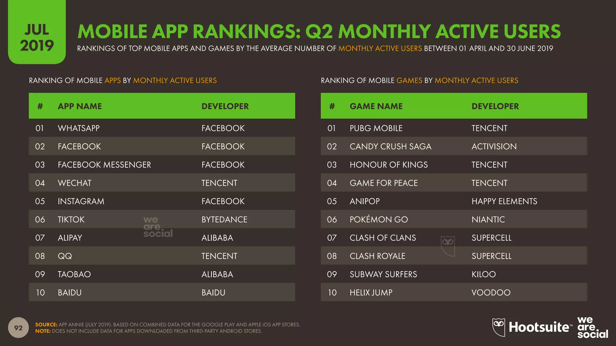 92
2019
JUL
SOURCE: APP ANNIE (JULY 2019). BASED ON COMBINED DATA FOR THE GOOGLE PLAY AND APPLE iOS APP STORES.
NOTE: DOES NOT INCLUDE DATA FOR APPS DOWNLOADED FROM THIRD-PARTY ANDROID STORES.
MOBILE APP RANKINGS: Q2 MONTHLY ACTIVE USERS
RANKINGS OF TOP MOBILE APPS AND GAMES BY THE AVERAGE NUMBER OF MONTHLY ACTIVE USERS BETWEEN 01 APRIL AND 30 JUNE 2019
RANKING OF MOBILE GAMES BY MONTHLY ACTIVE USERSRANKING OF MOBILE APPS BY MONTHLY ACTIVE USERS
# GAME NAME DEVELOPER# APP NAME DEVELOPER
01 PUBG MOBILE TENCENT
02 CANDY CRUSH SAGA ACTIVISION
03 HONOUR OF KINGS TENCENT
04 GAME FOR PEACE TENCENT
05 ANIPOP HAPPY ELEMENTS
06 POKÉMON GO NIANTIC
07 CLASH OF CLANS SUPERCELL
08 CLASH ROYALE SUPERCELL
09 SUBWAY SURFERS KILOO
10 HELIX JUMP VOODOO
01 WHATSAPP FACEBOOK
02 FACEBOOK FACEBOOK
03 FACEBOOK MESSENGER FACEBOOK
04 WECHAT TENCENT
05 INSTAGRAM FACEBOOK
06 TIKTOK BYTEDANCE
07 ALIPAY ALIBABA
08 QQ TENCENT
09 TAOBAO ALIBABA
10 BAIDU BAIDU
 