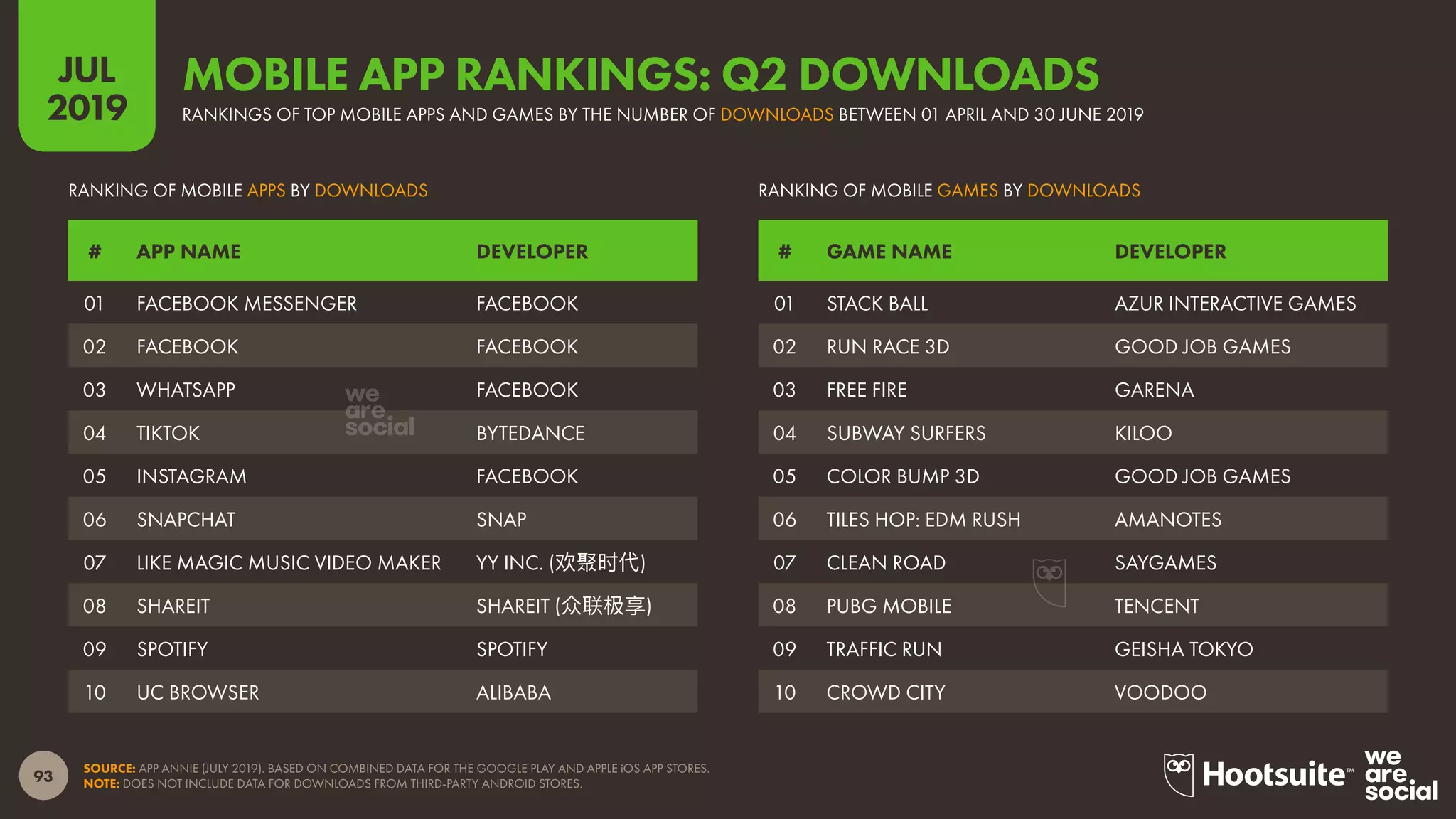 93
2019
JUL
SOURCE: APP ANNIE (JULY 2019). BASED ON COMBINED DATA FOR THE GOOGLE PLAY AND APPLE iOS APP STORES.
NOTE: DOES NOT INCLUDE DATA FOR DOWNLOADS FROM THIRD-PARTY ANDROID STORES.
MOBILE APP RANKINGS: Q2 DOWNLOADS
RANKINGS OF TOP MOBILE APPS AND GAMES BY THE NUMBER OF DOWNLOADS BETWEEN 01 APRIL AND 30 JUNE 2019
RANKING OF MOBILE GAMES BY DOWNLOADSRANKING OF MOBILE APPS BY DOWNLOADS
# GAME NAME DEVELOPER# APP NAME DEVELOPER
01 STACK BALL AZUR INTERACTIVE GAMES
02 RUN RACE 3D GOOD JOB GAMES
03 FREE FIRE GARENA
04 SUBWAY SURFERS KILOO
05 COLOR BUMP 3D GOOD JOB GAMES
06 TILES HOP: EDM RUSH AMANOTES
07 CLEAN ROAD SAYGAMES
08 PUBG MOBILE TENCENT
09 TRAFFIC RUN GEISHA TOKYO
10 CROWD CITY VOODOO
01 FACEBOOK MESSENGER FACEBOOK
02 FACEBOOK FACEBOOK
03 WHATSAPP FACEBOOK
04 TIKTOK BYTEDANCE
05 INSTAGRAM FACEBOOK
06 SNAPCHAT SNAP
07 LIKE MAGIC MUSIC VIDEO MAKER YY INC. (欢聚时代)
08 SHAREIT SHAREIT (众联极享)
09 SPOTIFY SPOTIFY
10 UC BROWSER ALIBABA
 