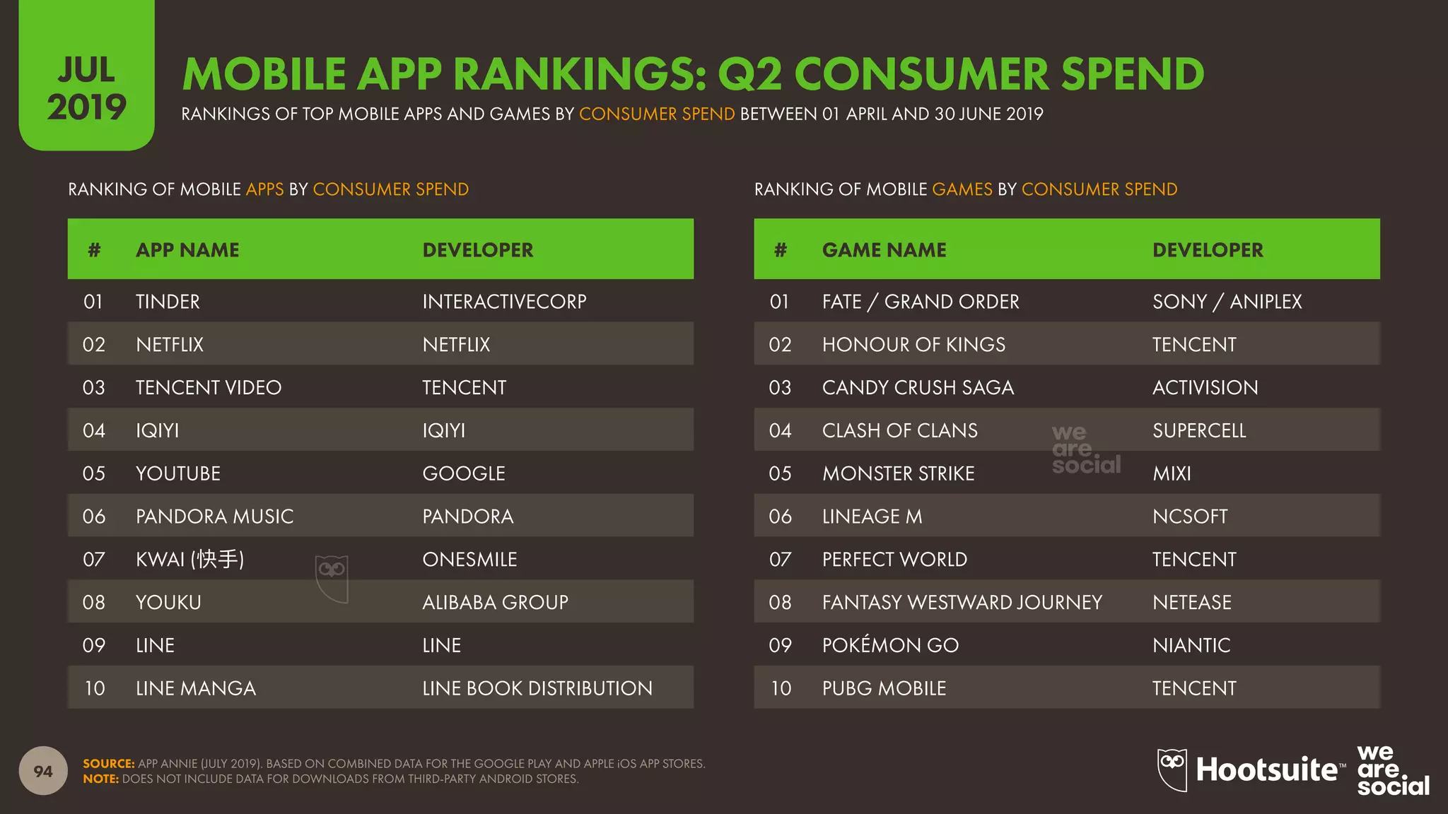 94
2019
JUL
SOURCE: APP ANNIE (JULY 2019). BASED ON COMBINED DATA FOR THE GOOGLE PLAY AND APPLE iOS APP STORES.
NOTE: DOES NOT INCLUDE DATA FOR DOWNLOADS FROM THIRD-PARTY ANDROID STORES.
RANKINGS OF TOP MOBILE APPS AND GAMES BY CONSUMER SPEND BETWEEN 01 APRIL AND 30 JUNE 2019
MOBILE APP RANKINGS: Q2 CONSUMER SPEND
RANKING OF MOBILE GAMES BY CONSUMER SPENDRANKING OF MOBILE APPS BY CONSUMER SPEND
# APP NAME DEVELOPER # GAME NAME DEVELOPER
01 FATE / GRAND ORDER SONY / ANIPLEX
02 HONOUR OF KINGS TENCENT
03 CANDY CRUSH SAGA ACTIVISION
04 CLASH OF CLANS SUPERCELL
05 MONSTER STRIKE MIXI
06 LINEAGE M NCSOFT
07 PERFECT WORLD TENCENT
08 FANTASY WESTWARD JOURNEY NETEASE
09 POKÉMON GO NIANTIC
10 PUBG MOBILE TENCENT
01 TINDER INTERACTIVECORP
02 NETFLIX NETFLIX
03 TENCENT VIDEO TENCENT
04 IQIYI IQIYI
05 YOUTUBE GOOGLE
06 PANDORA MUSIC PANDORA
07 KWAI (快手) ONESMILE
08 YOUKU ALIBABA GROUP
09 LINE LINE
10 LINE MANGA LINE BOOK DISTRIBUTION
 