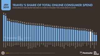 19
2019
MAY
SOURCE: EMARKETER, “GLOBAL ECOMMERCE 2019” (ARTICLE ON THE EMARKETER WEBSITE, MAY 2019). NOTES: INCLUDES PRODU...