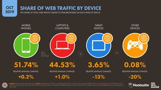 10
2019
OCT
SOURCE: STATCOUNTER (SEPTEMBER 2019). NOTE: FIGURES REFLECT TRAFFIC TO WEB BROWSERS ONLY, AND DO NOT INCLUDE I...