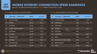 12
2019
OCT
SOURCE: OOKLA (SEPTEMBER 2019). *NOTES: DATA ARE NOT AVAILABLE FOR ALL COUNTRIES AND TERRITORIES, SO THESE RAN...