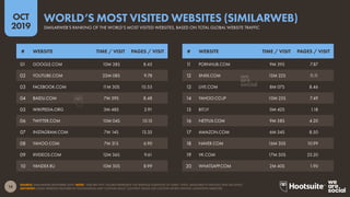 14
2019
OCT
SOURCE: SIMILARWEB (SEPTEMBER 2019). NOTE: ‘TIME PER VISIT’ FIGURES REPRESENT THE AVERAGE DURATION OF USERS’ V...