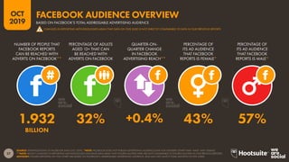 27
2019
OCT
SOURCE: EXTRAPOLATIONS OF FACEBOOK DATA (OCT 2019). *NOTE: FACEBOOK DOES NOT PUBLISH ADVERTISING AUDIENCE DATA...