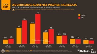 30
2019
OCT
SOURCE: EXTRAPOLATIONS OF FACEBOOK DATA (OCTOBER 2019). NOTE: FACEBOOK DOES NOT PUBLISH AUDIENCE DATA FOR GEND...