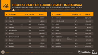 39
2019
OCT
SOURCE: EXTRAPOLATIONS OF FACEBOOK DATA (OCTOBER 2019). *NOTE: RANKINGS ONLY INCLUDE COUNTRIES AND TERRITORIES...