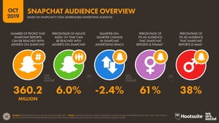 48
2019
OCT
SOURCE: EXTRAPOLATIONS OF SNAPCHAT DATA (OCTOBER 2019). *NOTE: SNAPCHAT DOES NOT PUBLISH ADVERTISING AUDIENCE ...