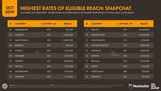 51
2019
OCT
SOURCE: EXTRAPOLATIONS OF SNAPCHAT DATA (OCT 2019). NOTES: FIGURES ARE BASED ON MID-POINTS OF THE RANGES THAT ...