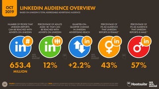 54
2019
OCT
SOURCE: EXTRAPOLATIONS OF LINKEDIN DATA (OCTOBER 2019).*NOTE: LINKEDIN’S ADVERTISING AUDIENCE FIGURES ARE BASE...