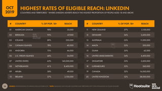 56
2019
OCT
SOURCE: EXTRAPOLATIONS OF LINKEDIN DATA (OCTOBER 2019). *NOTE: RANKINGS ONLY INCLUDE COUNTRIES AND TERRITORIES...