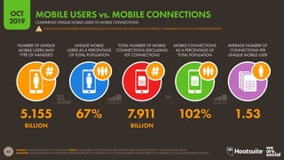 62
2019
OCT
SOURCE: GSMA INTELLIGENCE (OCTOBER 2019). NOTE: TOTAL GLOBAL CONNECTION FIGURES QUOTED HERE DO NOT INCLUDE IOT...