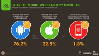 64
2019
OCT
SOURCE: STATCOUNTER (OCTOBER 2019).
BASED ON EACH OPERATING SYSTEM’S SHARE OF GLOBAL MOBILE WEB REQUESTS
SHARE...