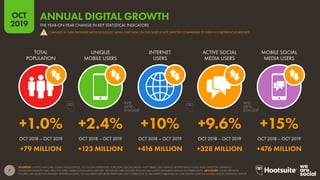 7
2019
OCT
SOURCES: UNITED NATIONS; GSMA INTELLIGENCE; ITU; GLOBALWEBINDEX; EUROSTAT; SOCIAL MEDIA PLATFORMS’ SELF-SERVICE...