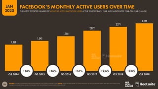 105
JAN
2020
1,350
1,545
1,788
2,072
2,271
2,449
SOURCE: FACEBOOK EARNINGS ANNOUNCEMENTS (ACCESSED JANUARY 2020). NOTE: THESE FIGURES REFER TO TOTAL MONTHLY ACTIVE FACEBOOK USERS, AND WILL NOT MATCH THE
FACEBOOK ADVERTISING AUDIENCE FIGURES THAT WE REFERENCE ELSEWHERE IN THIS REPORT.
Q3 2014 Q3 2015 Q3 2016 Q3 2017 Q3 2018 Q3 2019
+14% +16% +16% +9.6% +7.8%
THE LATEST REPORTED NUMBER OF MONTHLY ACTIVE FACEBOOK USERS AT THE START OF EACH YEAR, WITH ASSOCIATED YEAR-ON-YEAR CHANGE
FACEBOOK’S MONTHLY ACTIVE USERS OVER TIME
 
