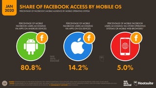113
JAN
2020
SOURCE: EXTRAPOLATIONS OF DATA FROM FACEBOOK’S SELF-SERVICE ADVERTISING TOOLS (JANUARY 2020), BASED ON ACTIVE FACEBOOK USERS AGED 18 AND ABOVE.
*NOTES: FIGURES BASED ON ALL MOBILE DEVICES USED, INCLUDING TABLET DEVICES RUNNING ANDROID OR IOS OPERATING SYSTEMS. DATA FOR MOBILE WEB BROWSERS MAY ALSO
INCLUDE USERS ACCESSING VIA EITHER ANDROID OR IOS DEVICES.  COMPARABILITY ADVISORY: BASE CHANGES.
PERCENTAGE OF MOBILE
FACEBOOK USERS ACCESSING
VIA APPS ON ANDROID DEVICES
PERCENTAGE OF MOBILE
FACEBOOK USERS ACCESSING
VIA APPS ON IOS DEVICES
PERCENTAGE OF MOBILE FACEBOOK
USERS ACCESSING VIA OTHER OPERATING
SYSTEMS OR MOBILE WEB BROWSERS*
80.8% 14.2% 5.0%
PERCENTAGE OF FACEBOOK’S MOBILE AUDIENCE BY MOBILE OPERATING SYSTEM
SHARE OF FACEBOOK ACCESS BY MOBILE OS
 