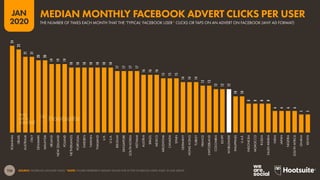116
JAN
2020
SOURCE: FACEBOOK (JANUARY 2020). *NOTE: FIGURES REPRESENT MEDIAN VALUES FOR ACTIVE FACEBOOK USERS AGED 18 AND ABOVE.
24
23
21
21
20
20
19
19
19
18
18
18
18
18
18
18
17
17
17
17
16
16
16
15
15
15
14
14
14
13
13
12
12
12
10
10
8
8
8
8
6
6
6
6
5
5
ROMANIA
ISRAEL
AUSTRALIA
ITALY
DENMARK
MALAYSIA
IRELAND
NEWZEALAND
POLAND
NETHERLANDS
PORTUGAL
SWEDEN
TAIWAN
THAILAND
U.K.
U.S.A.
BELGIUM
SINGAPORE
SOUTHKOREA
VIETNAM
AUSTRIA
BRAZIL
MEXICO
ARGENTINA
CANADA
SPAIN
GERMANY
HONGKONG
TURKEY
FRANCE
SWITZERLAND
COLOMBIA
EGYPT
WORLDWIDE
PHILIPPINES
U.A.E.
INDONESIA
MOROCCO
RUSSIA
SAUDIARABIA
INDIA
JAPAN
NIGERIA
SOUTHAFRICA
GHANA
KENYA
THE NUMBER OF TIMES EACH MONTH THAT THE ‘TYPICAL’ FACEBOOK USER* CLICKS OR TAPS ON AN ADVERT ON FACEBOOK (ANY AD FORMAT)
MEDIAN MONTHLY FACEBOOK ADVERT CLICKS PER USER
 