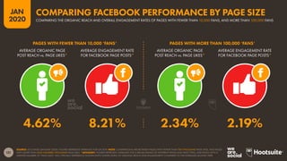 121
JAN
2020
SOURCE: LOCOWISE (JANUARY 2020). FIGURES REPRESENT AVERAGES FOR Q4 2019. NOTE: COMPARISONS ARE BETWEEN PAGES WITH FEWER THAN TEN THOUSAND PAGE LIKES, AND PAGES
WITH MORE THAN ONE HUNDRED THOUSAND PAGE LIKES. *ADVISORY: FIGURES REPRESENT AVERAGES FOR A BROAD RANGE OF DIFFERENT PAGES AND PAGE TYPES, AND PAGES WITH A
GREATER NUMBER OF “PAGE LIKES” WILL TYPICALLY EXPERIENCE SIGNIFICANTLY LOWER LEVELS OF ORGANIC REACH AND ENGAGEMENT COMPARED TO THE AVERAGES QUOTED HERE.
AVERAGE ORGANIC PAGE
POST REACH vs. PAGE LIKES*
AVERAGE ENGAGEMENT RATE
FOR FACEBOOK PAGE POSTS*
AVERAGE ORGANIC PAGE
POST REACH vs. PAGE LIKES*
AVERAGE ENGAGEMENT RATE
FOR FACEBOOK PAGE POSTS*
PAGES WITH FEWER THAN 10,000 ‘FANS’ PAGES WITH MORE THAN 100,000 ‘FANS’
2.34% 2.19%4.62% 8.21%
COMPARING THE ORGANIC REACH AND OVERALL ENGAGEMENT RATES OF PAGES WITH FEWER THAN 10,000 FANS, AND MORE THAN 100,000 FANS
COMPARING FACEBOOK PERFORMANCE BY PAGE SIZE
 