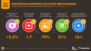 132
JAN
2020
SOURCE: LOCOWISE (JANUARY 2020), BASED ON DATA FOR Q4 2019. NOTE: FIGURES REPRESENT AVERAGES FOR A BROAD RANGE OF DIFFERENT INSTAGRAM BUSINESS ACCOUNTS.
AVERAGE MONTHLY
GROWTH IN
ACCOUNT FOLLOWERS
AVERAGE NUMBER
OF MAIN FEED
POSTS PER DAY
PHOTO POSTS AS A
PERCENTAGE OF
ALL MAIN FEED POSTS
VIDEO POSTS AS A
PERCENTAGE OF
ALL MAIN FEED POSTS
AVERAGE NUMBER OF
INSTAGRAM STORIES POSTS
PUBLISHED EACH MONTH
+2.5% 1.7 79% 21% 13.1
AVERAGE ACCOUNT GROWTH AND PUBLISHING FREQUENCY BENCHMARKS FOR INSTAGRAM BUSINESS ACCOUNTS
INSTAGRAM BUSINESS ACCOUNT BENCHMARKS
 