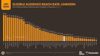 138
JAN
2020
SOURCE: EXTRAPOLATIONS OF DATA FROM LINKEDIN’S SELF-SERVICE ADVERTISING TOOLS (JANUARY 2020), COMPARED TO POPULATION DATA FROM THE UNITED NATIONS AND THE U.S.
CENSUS BUREAU.
62%
62%
57%
57%
56%
56%
56%
54%
53%
52%
48%
41%
41%
40%
37%
34%
31%
31%
28%
25%
25%
23%
21%
20%
19%
18%
17%
15%
14%
14%
12%
12%
12%
11%
11%
8%
8%
8%
7%
7%
6%
6%
5%
5%
5%
4%
2%
U.S.A.
NETHERLANDS
NEWZEALAND
IRELAND
AUSTRALIA
DENMARK
CANADA
SINGAPORE
U.A.E.
U.K.
SWEDEN
BELGIUM
SWITZERLAND
PORTUGAL
FRANCE
SPAIN
HONGKONG
ISRAEL
ITALY
BRAZIL
ARGENTINA
MALAYSIA
COLOMBIA
SOUTHAFRICA
AUSTRIA
ROMANIA
SAUDIARABIA
MEXICO
GERMANY
TURKEY
WORLDWIDE
PHILIPPINES
POLAND
TAIWAN
MOROCCO
GHANA
INDONESIA
KENYA
EGYPT
INDIA
SOUTHKOREA
RUSSIA
THAILAND
NIGERIA
VIETNAM
CHINA
JAPAN
TOTAL POTENTIAL LINKEDIN ADVERTISING REACH COMPARED TO POPULATION AGED 18+
ELIGIBLE AUDIENCE REACH RATE: LINKEDIN
 