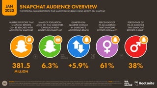 142
JAN
2020
SOURCE: EXTRAPOLATIONS OF DATA FROM SNAPCHAT’S SELF-SERVICE ADVERTISING TOOLS (JANUARY 2020). FIGURES BASED ON MID-POINTS OF PUBLISHED RANGES. *NOTE: SNAPCHAT’S
TOOLS DO NOT PUBLISH ADVERTISING AUDIENCE DATA FOR GENDERS OTHER THAN ‘MALE’ AND ‘FEMALE’, BUT THE DATA THAT THE PLATFORM REPORTS FOR MALE AND FEMALE AUDIENCES DO
NOT SUM TO 100% OF THE TOTAL AUDIENCE FIGURE. GENDER SHARE FIGURES REPORTED HERE REFLECT A SHARE OF THE TOTAL AUDIENCE FIGURE, SO WILL NOT SUM TO 100%.
NUMBER OF PEOPLE THAT
SNAPCHAT REPORTS
CAN BE REACHED WITH
ADVERTS ON SNAPCHAT
SHARE OF POPULATION
AGED 13+ THAT MARKETERS
CAN REACH WITH
ADVERTS ON SNAPCHAT
QUARTER-ON-
QUARTER CHANGE
IN SNAPCHAT’S
ADVERTISING REACH
PERCENTAGE OF
ITS AD AUDIENCE
THAT SNAPCHAT
REPORTS IS FEMALE*
PERCENTAGE OF
ITS AD AUDIENCE
THAT SNAPCHAT
REPORTS IS MALE*
381.5 6.3% +5.9% 61% 38%
MILLION
SNAPCHAT AUDIENCE OVERVIEW
THE POTENTIAL NUMBER OF PEOPLE THAT MARKETERS CAN REACH USING ADVERTS ON SNAPCHAT
 