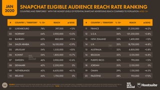 145
JAN
2020
SOURCE: EXTRAPOLATIONS OF DATA FROM SNAPCHAT’S SELF-SERVICE ADVERTISING TOOLS (JANUARY 2020), COMPARED TO POPULATION DATA FROM THE UNITED NATIONS AND THE U.S.
CENSUS BUREAU. FIGURES BASED ON MID-POINTS OF PUBLISHED RANGES. *NOTE: ONLY INCLUDES COUNTRIES AND TERRITORIES WITH POPULATIONS OF AT LEAST 50,000 PEOPLE.
# COUNTRY / TERRITORY % 13+ REACH ▲QOQ # COUNTRY / TERRITORY % 13+ REACH ▲QOQ
01 LUXEMBOURG 74% 397,500 +13%
02 NORWAY 64% 2,950,000 +3.5%
03 BAHRAIN 63% 885,000 +11%
04 SAUDI ARABIA 60% 16,100,000 +2.9%
05 URUGUAY 54% 1,550,000 +35%
06 KUWAIT 54% 1,850,000 +5.7%
07 SWEDEN 46% 3,900,000 +2.6%
08 DENMARK 45% 2,250,000 0%
09 NETHERLANDS 45% 6,650,000 +8.1%
10 IRELAND 44% 1,750,000 0%
11 FRANCE 38% 21,250,000 +4.2%
12 U.S.A. 36% 101,250,000 +3.8%
13 NEW ZEALAND 35% 1,400,000 +12%
14 U.K. 33% 18,700,000 +4.8%
15 AUSTRALIA 32% 6,850,000 +3.8%
16 BELGIUM 32% 3,150,000 +6.8%
17 PUERTO RICO 32% 795,000 +13%
18 JORDAN 30% 2,150,000 0%
19 OMAN 29% 1,150,000 +4.5%
20 PALESTINE 28% 915,000 +7.0%
COUNTRIES AND TERRITORIES* WITH THE HIGHEST LEVELS OF POTENTIAL SNAPCHAT ADVERTISING REACH COMPARED TO POPULATION AGED 13+
SNAPCHAT ELIGIBLE AUDIENCE REACH RATE RANKING
 