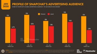 146
JAN
2020
12%
13%
10%
13%
12%
6.7%
8.2% 7.8%
9.6%
5.9%
SOURCE: EXTRAPOLATIONS OF DATA FROM SNAPCHAT’S SELF-SERVICE ADVERTISING TOOLS (JANUARY 2020) NOTE: SNAPCHAT’S TOOLS DO NOT PUBLISH DATA FOR GENDERS OTHER THAN
‘MALE’ OR ‘FEMALE’, BUT FIGURES PUBLISHED IN THESE TOOLS FOR TOTAL AUDIENCE ARE HIGHER THAN THE SUM OF MALE AND FEMALE AUDIENCES, SO SHARE FIGURES MAY NOT SUM TO
100%. *ADVISORY: DATA ON THIS CHART REPRESENT SNAPCHAT’S ADVERTISING AUDIENCE ONLY, AND MAY NOT CORRELATE TO RESPECTIVE SHARES OF TOTAL ACTIVE USERS.
13 –17
YEARS OLD
18 – 20
YEARS OLD
21 – 24
YEARS OLD
25 – 34
YEARS OLD
35+
YEARS OLD
MALEFEMALE
SHARE OF SNAPCHAT’S GLOBAL ADVERTISING AUDIENCE* BY AGE GROUP AND GENDER*
PROFILE OF SNAPCHAT’S ADVERTISING AUDIENCE
 