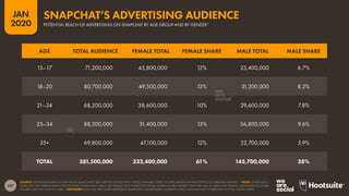147
JAN
2020
SOURCE: EXTRAPOLATIONS OF DATA FROM SNAPCHAT’S SELF-SERVICE ADVERTISING TOOLS (JANUARY 2020). FIGURES BASED ON MID-POINTS OF PUBLISHED RANGES. *NOTE: SNAPCHAT’S
TOOLS DO NOT PUBLISH DATA FOR GENDERS OTHER THAN ‘MALE’ OR ‘FEMALE’, BUT FIGURES FOR TOTAL AUDIENCE ARE HIGHER THAN THE SUM OF MALE AND FEMALE AUDIENCES, SO SHARE
FIGURES MAY NOT SUM TO 100%. *ADVISORY: DATA ON THIS CHART REPRESENT SNAPCHAT’S ADVERTISING AUDIENCE ONLY, AND MAY NOT CORRELATE TO TOTAL ACTIVE USERS.
AGE TOTAL AUDIENCE FEMALE TOTAL FEMALE SHARE MALE TOTAL MALE SHARE
13–17 71,200,000 45,800,000 12% 25,400,000 6.7%
18–20 80,700,000 49,500,000 13% 31,200,000 8.2%
21–24 68,200,000 38,600,000 10% 29,600,000 7.8%
25–34 88,200,000 51,400,000 13% 36,800,000 9.6%
35+ 69,800,000 47,100,000 12% 22,700,000 5.9%
TOTAL 381,500,000 232,400,000 61% 145,700,000 38%
POTENTIAL REACH OF ADVERTISING ON SNAPCHAT BY AGE GROUP AND BY GENDER*
SNAPCHAT’S ADVERTISING AUDIENCE
 