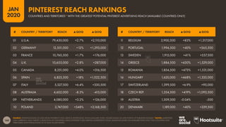 160
JAN
2020
SOURCE: EXTRAPOLATIONS OF DATA FROM PINTEREST’S SELF-SERVICE ADVERTISING TOOLS (JANUARY 2020). FIGURES BASED ON MID-POINTS OF PUBLISHED RANGES *NOTES: MARKETERS
CAN CURRENTLY ONLY TARGET A SELECTION OF COUNTRIES USING PINTEREST’S SELF-SERVICE ADVERTISING TOOLS. RANKINGS BASED ON AVAILABLE DATA ONLY, FOR COUNTRIES AND
TERRITORIES WITH POPULATIONS OF AT LEAST 50,000 PEOPLE.
# COUNTRY / TERRITORY REACH ▲QOQ ▲QOQ # COUNTRY / TERRITORY REACH ▲QOQ ▲QOQ
01 U.S.A. 79,430,000 +2.7% +2,110,000
02 GERMANY 12,501,000 +12% +1,293,000
03 FRANCE 10,760,500 +1.7% +176,000
04 U.K. 10,655,000 +2.8% +287,000
05 CANADA 8,251,000 +4.0% +316,500
06 SPAIN 6,825,500 +18% +1,022,500
07 ITALY 5,527,500 +6.4% +330,500
08 AUSTRALIA 4,602,000 -8.3% -415,000
09 NETHERLANDS 4,080,000 +3.2% +126,000
10 POLAND 3,747,000 +548% +3,168,500
11 BELGIUM 2,900,500 +83% +1,317,000
12 PORTUGAL 1,994,500 +40% +565,500
13 SWEDEN 1,915,000 +41% +557,500
14 GREECE 1,884,500 +430% +1,529,000
15 ROMANIA 1,854,500 +473% +1,531,000
16 HUNGARY 1,620,000 +468% +1,335,000
17 SWITZERLAND 1,399,500 +6.9% +90,000
18 CZECH REP. 1,354,500 +419% +1,093,500
19 AUSTRIA 1,309,500 -0.04% -500
20 DENMARK 1,189,000 +40% +339,500
COUNTRIES AND TERRITORIES* WITH THE GREATEST POTENTIAL PINTEREST ADVERTISING REACH (AVAILABLE COUNTRIES ONLY)
PINTEREST REACH RANKINGS
 