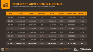 162
JAN
2020
SOURCE: EXTRAPOLATIONS OF DATA FROM PINTEREST’S SELF-SERVICE ADVERTISING TOOLS (JANUARY 2020). FIGURES BASED ON MID-POINTS OF PUBLISHED RANGES. *NOTES: AGE GROUPS
AND GENDER DEFINITIONS AS PER PINTEREST’S TOOLS. DATA BASED ON THE SELECTION OF COUNTRIES AVAILABLE IN PINTEREST’S SELF-SERVICE TOOLS. *ADVISORY: DATA ON THIS CHART
REPRESENT PINTEREST’S ADVERTISING AUDIENCE ONLY, AND MAY NOT CORRELATE TO RESPECTIVE SHARES OF TOTAL ACTIVE USERS.
AGE TOTAL FEMALE FEMALE % MALE MALE % UNSPECIFIED UNSPEC. %
18 - 24 24,300,000 19,280,000 11% 5,020,000 3.0% 1,270,000 0.8%
25 - 34 64,040,000 48,880,000 29% 15,160,000 9.0% 4,990,000 3.0%
35 - 44 32,950,000 25,410,000 15% 7,540,000 4.5% 5,370,000 3.2%
45 - 49* 8,740,000 6,730,000 4.0% 2,010,000 1.2% 550,000 0.3%
50 - 54* 6,420,000 5,000,000 3.0% 1,420,000 0.8% 410,000 0.2%
55 - 64 13,810,000 11,250,000 6.7% 2,560,000 1.5% 1,350,000 0.8%
65+ 4,450,000 3,400,000 2.0% 1,050,000 0.6% 310,000 0.2%
TOTAL 168,950,500 119,950,000 71% 34,760,000 21% 14,250,000 8%
POTENTIAL REACH OF ADVERTISING ON PINTEREST BY AGE GROUP AND BY GENDER*
PINTEREST’S ADVERTISING AUDIENCE
 