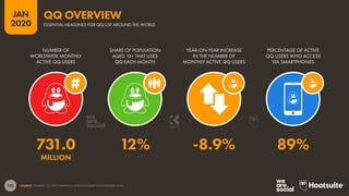 170
JAN
2020
SOURCE: TENCENT Q3 2019 EARNINGS ANNOUNCEMENT (NOVEMBER 2019).
NUMBER OF
WORLDWIDE MONTHLY
ACTIVE QQ USERS
SHARE OF POPULATION
AGED 13+ THAT USES
QQ EACH MONTH
YEAR-ON-YEAR INCREASE
IN THE NUMBER OF
MONTHLY ACTIVE QQ USERS
PERCENTAGE OF ACTIVE
QQ USERS WHO ACCESS
VIA SMARTPHONES
731.0 12% -8.9% 89%
MILLION
ESSENTIAL HEADLINES FOR QQ USE AROUND THE WORLD
QQ OVERVIEW
 