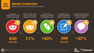 173
JAN
2020
SOURCE: REDDIT (JANUARY 2020). *NOTE: FIGURE FOR NEW POSTS PUBLISHED TO REDDIT ONLY INCLUDES POSTS PUBLISHED BETWEEN JANUARY AND OCTOBER 2019, SO THE FIGURE FOR
POSTS MADE THROUGHOUT 2019 IS LIKELY HIGHER. FIGURE FOR ANNUAL GROWTH IN THE NUMBER OF COMMENTS REFLECTS THE YEAR-ON-YEAR CHANGE TO OCTOBER 2019.
NUMBER OF
WORLDWIDE MONTHLY
ACTIVE REDDIT USERS
SHARE OF POPULATION
AGED 13+ THAT USES
REDDIT EACH MONTH
YEAR-ON-YEAR
INCREASE IN MONTHLY
ACTIVE REDDIT USERS
NUMBER OF NEW
POSTS PUBLISHED TO
REDDIT DURING 2019*
ANNUAL INCREASE IN THE
NUMBER OF COMMENTS
POSTED TO REDDIT*
430 7.1% +30% 199 +37%
MILLION MILLION
ESSENTIAL HEADLINES FOR REDDIT USE AROUND THE WORLD
REDDIT OVERVIEW
 
