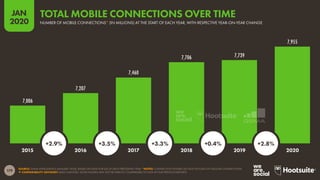 179
JAN
2020
7,006
7,207
7,460
7,706 7,739
7,955
SOURCE: GSMA INTELLIGENCE (JANUARY 2020), BASED ON DATA FOR Q4 OF EACH PRECEDING YEAR. *NOTES: CONNECTION FIGURES DO NOT INCLUDE IOT CELLULAR CONNECTIONS.
 COMPARABILITY ADVISORY: BASE CHANGES. SOME FIGURES MAY NOT BE DIRECTLY COMPARABLE TO DATA IN OUR PREVIOUS REPORTS.
2015 2016 2017 2018 2019 2020
+2.9% +3.5% +3.3% +0.4% +2.8%
NUMBER OF MOBILE CONNECTIONS* (IN MILLIONS) AT THE START OF EACH YEAR, WITH RESPECTIVE YEAR-ON-YEAR CHANGE
TOTAL MOBILE CONNECTIONS OVER TIME
 