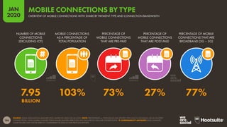 186
JAN
2020
SOURCE: GSMA INTELLIGENCE (JANUARY 2020, BASED ON DATA FOR Q4 2019). NOTE: PERCENTAGES vs. POPULATION MAY EXCEED 100% DUE TO INDIVIDUAL USE OF MULTIPLE
CONNECTIONS. TOTAL GLOBAL CONNECTIONS FIGURE QUOTED HERE DOES NOT INCLUDE IOT CELLULAR CONNECTIONS.  COMPARABILITY ADVISORY: BASE CHANGES.
SOME FIGURES MAY NOT BE DIRECTLY COMPARABLE TO DATA IN OUR PREVIOUS REPORTS.
NUMBER OF MOBILE
CONNECTIONS
(EXCLUDING IOT)
MOBILE CONNECTIONS
AS A PERCENTAGE OF
TOTAL POPULATION
PERCENTAGE OF
MOBILE CONNECTIONS
THAT ARE PRE-PAID
PERCENTAGE OF
MOBILE CONNECTIONS
THAT ARE POST-PAID
PERCENTAGE OF MOBILE
CONNECTIONS THAT ARE
BROADBAND (3G – 5G)
7.95 103% 73% 27% 77%
BILLION
OVERVIEW OF MOBILE CONNECTIONS WITH SHARE BY PAYMENT TYPE AND CONNECTION BANDWIDTH
MOBILE CONNECTIONS BY TYPE
 