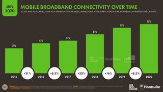 187
JAN
2020
39%
47%
51%
61%
71%
77%
SOURCE: GSMA INTELLIGENCE (JANUARY 2020), BASED ON DATA FOR Q4 OF EACH PRECEDING YEAR. *NOTES: CONNECTION FIGURES DO NOT INCLUDE IOT CELLULAR CONNECTIONS.
 COMPARABILITY ADVISORY: BASE CHANGES. SOME FIGURES MAY NOT BE DIRECTLY COMPARABLE TO DATA IN OUR PREVIOUS REPORTS.
2015 2016 2017 2018 2019 2020
+21% +8.5% +20% +16% +8.5%
3G, 4G, AND 5G CONNECTIONS AS A SHARE OF TOTAL MOBILE CONNECTIONS AT THE START OF EACH YEAR, WITH YEAR-ON-YEAR RELATIVE CHANGE
MOBILE BROADBAND CONNECTIVITY OVER TIME
 
