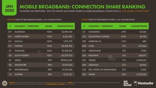 189
JAN
2020
SOURCE: GSMA INTELLIGENCE (JANUARY 2020, BASED ON DATA FOR Q4 2019); KEPIOS ANALYSIS. *NOTES: DATA DO NOT INCLUDE IOT CONNECTIONS. ONLY INCLUDES COUNTRIES AND
TERRITORIES WITH POPULATIONS OF AT LEAST 50,000 PEOPLE.  COMPARABILITY ADVISORY: BASE CHANGES.
LOWEST RATES OF BROADBAND SHARE vs. ALL CONNECTIONSHIGHEST RATES OF BROADBAND SHARE vs. ALL CONNECTIONS
# COUNTRY / TERRITORY SHARE CONNECTIONS # COUNTRY / TERRITORY SHARE CONNECTIONS
01= AUSTRALIA 100% 32,894,754
01= NORTH KOREA 100% 4,522,381
01= MACAU 100% 1,901,733
01= TAIWAN 100% 28,428,492
05 THAILAND 100% 93,198,452
06 SOUTH KOREA 100% 60,359,753
07 JAPAN 99% 189,902,405
08 SINGAPORE 99% 8,470,602
09 SWITZERLAND 98% 10,276,958
10 AUSTRIA 98% 13,101,211
211 COMOROS 4.9% 22,022
210 EQUATORIAL GUINEA 6.8% 49,520
209 MARSHALL IS. 7.2% 480
208 CUBA 12% 677,066
207 GREENLAND 12% 7,062
206 PALESTINE 15% 628,011
205 YEMEN 17% 3,059,647
204 GRENADA 21% 26,964
203 FED. STATES OF MICRONESIA 23% 5,606
202 NIGER 24% 2,702,266
COUNTRIES AND TERRITORIES* WITH THE HIGHEST AND LOWEST SHARES OF MOBILE BROADBAND CONNECTIONS vs. TOTAL MOBILE CONNECTIONS*
MOBILE BROADBAND: CONNECTION SHARE RANKING
 