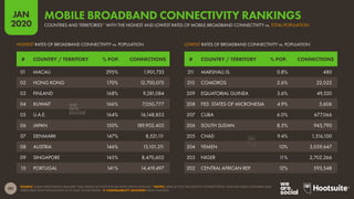 191
JAN
2020
SOURCE: GSMA INTELLIGENCE (JANUARY 2020, BASED ON DATA FOR Q4 2019); KEPIOS ANALYSIS. *NOTES: DATA DO NOT INCLUDE IOT CONNECTIONS. ONLY INCLUDES COUNTRIES AND
TERRITORIES WITH POPULATIONS OF AT LEAST 50,000 PEOPLE.  COMPARABILITY ADVISORY: BASE CHANGES.
LOWEST RATES OF BROADBAND CONNECTIVITY vs. POPULATIONHIGHEST RATES OF BROADBAND CONNECTIVITY vs. POPULATION
# COUNTRY / TERRITORY % POP. CONNECTIONS # COUNTRY / TERRITORY % POP. CONNECTIONS
01 MACAU 295% 1,901,733
02 HONG KONG 170% 12,700,075
03 FINLAND 168% 9,281,084
04 KUWAIT 166% 7,050,777
05 U.A.E. 164% 16,148,853
06 JAPAN 150% 189,902,405
07 DENMARK 147% 8,521,111
08 AUSTRIA 146% 13,101,211
09 SINGAPORE 145% 8,470,602
10 PORTUGAL 141% 14,419,497
211 MARSHALL IS. 0.8% 480
210 COMOROS 2.6% 22,022
209 EQUATORIAL GUINEA 3.6% 49,520
208 FED. STATES OF MICRONESIA 4.9% 5,606
207 CUBA 6.0% 677,066
206 SOUTH SUDAN 8.5% 945,790
205 CHAD 9.4% 1,516,100
204 YEMEN 10% 3,059,647
203 NIGER 11% 2,702,266
202 CENTRAL AFRICAN REP. 12% 593,548
COUNTRIES AND TERRITORIES* WITH THE HIGHEST AND LOWEST RATES OF MOBILE BROADBAND CONNECTIVITY vs. TOTAL POPULATION
MOBILE BROADBAND CONNECTIVITY RANKINGS
 