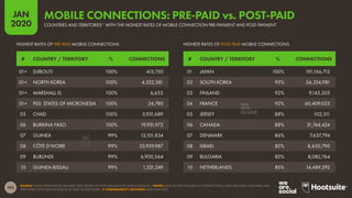 193
JAN
2020
SOURCE: GSMA INTELLIGENCE (JANUARY 2020, BASED ON DATA FOR Q4 2019); KEPIOS ANALYSIS. *NOTES: DATA DO NOT INCLUDE IOT CONNECTIONS. ONLY INCLUDES COUNTRIES AND
TERRITORIES WITH POPULATIONS OF AT LEAST 50,000 PEOPLE.  COMPARABILITY ADVISORY: BASE CHANGES.
HIGHEST RATES OF POST-PAID MOBILE CONNECTIONSHIGHEST RATES OF PRE-PAID MOBILE CONNECTIONS
# COUNTRY / TERRITORY % CONNECTIONS # COUNTRY / TERRITORY % CONNECTIONS
01= DJIBOUTI 100% 413,750
01= NORTH KOREA 100% 4,522,381
01= MARSHALL IS. 100% 6,655
01= FED. STATES OF MICRONESIA 100% 24,780
05 CHAD 100% 5,931,689
06 BURKINA FASO 100% 19,931,972
07 GUINEA 99% 13,101,834
08 CÔTE D’IVOIRE 99% 33,939,987
09 BURUNDI 99% 6,900,564
10 GUINEA-BISSAU 99% 1,521,249
01 JAPAN 100% 191,166,713
02 SOUTH KOREA 93% 56,324,981
03 FINLAND 92% 9,145,305
04 FRANCE 92% 60,409,023
05 JERSEY 88% 102,511
06 CANADA 88% 31,744,424
07 DENMARK 86% 7,637,794
08 ISRAEL 85% 8,630,790
09 BULGARIA 85% 8,082,764
10 NETHERLANDS 85% 14,489,292
COUNTRIES AND TERRITORIES* WITH THE HIGHEST RATES OF MOBILE CONNECTION PRE-PAYMENT AND POST-PAYMENT
MOBILE CONNECTIONS: PRE-PAID vs. POST-PAID
 